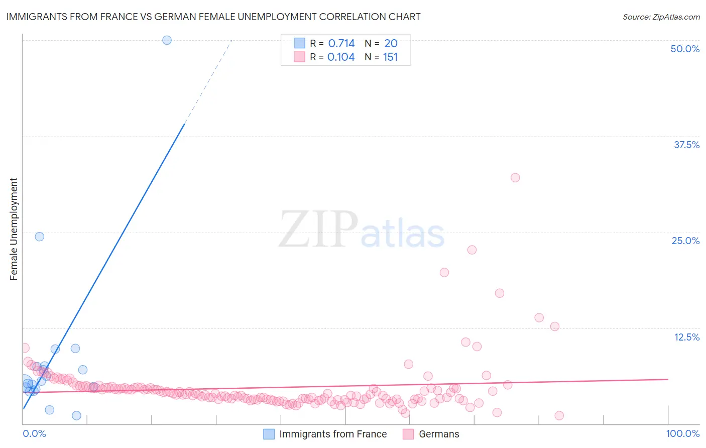 Immigrants from France vs German Female Unemployment