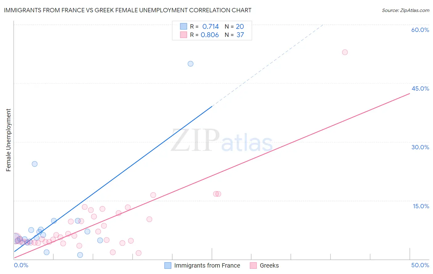 Immigrants from France vs Greek Female Unemployment