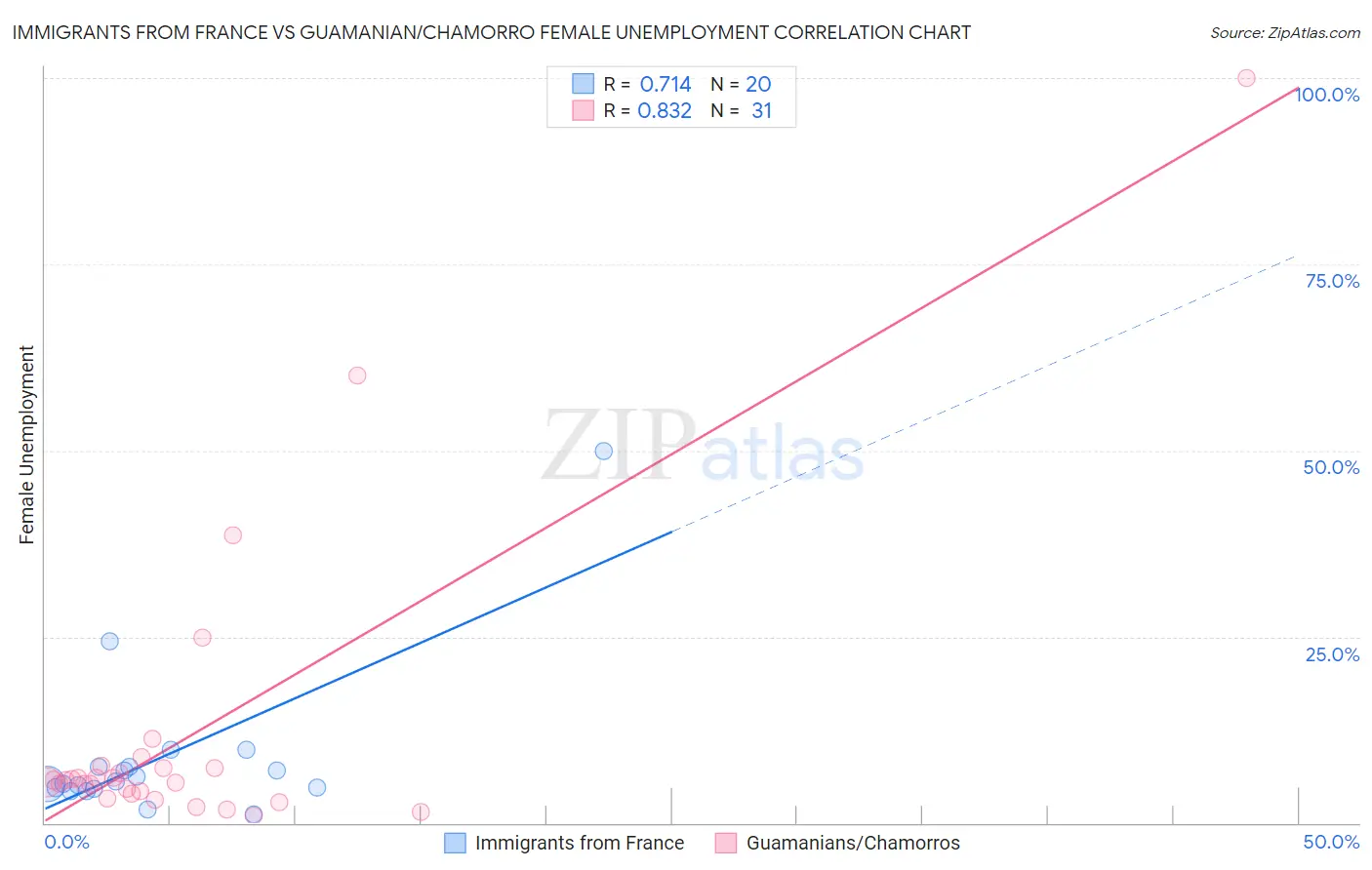 Immigrants from France vs Guamanian/Chamorro Female Unemployment