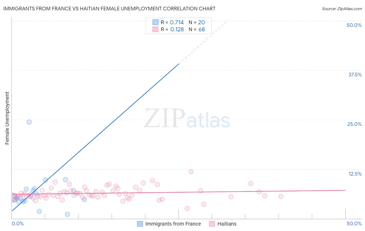 Immigrants from France vs Haitian Female Unemployment