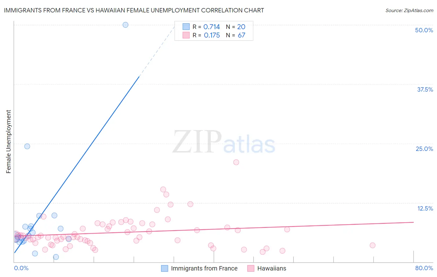 Immigrants from France vs Hawaiian Female Unemployment