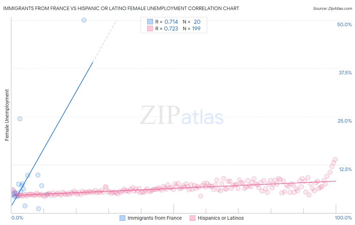 Immigrants from France vs Hispanic or Latino Female Unemployment