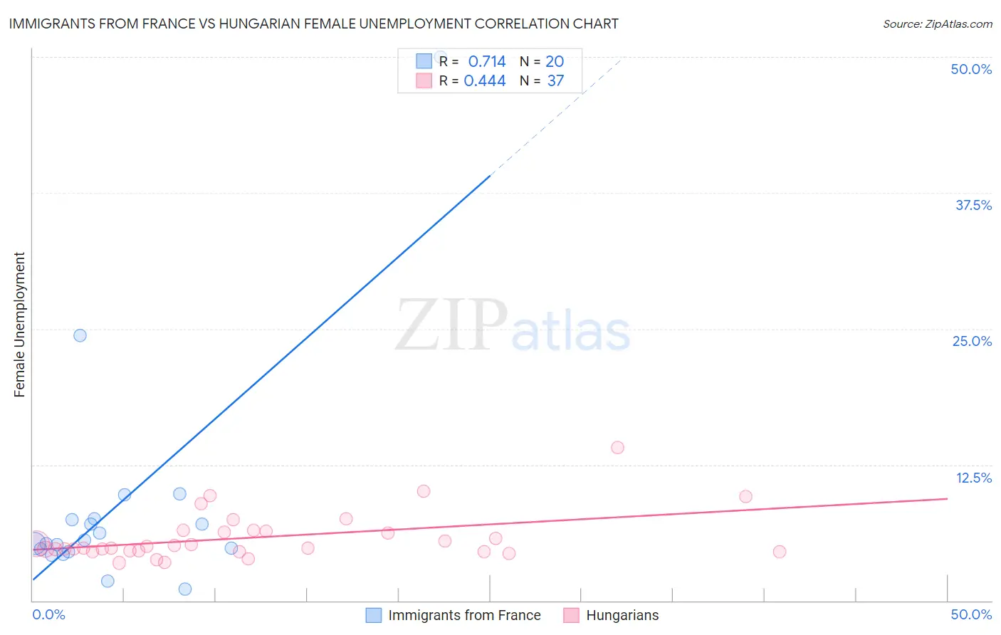 Immigrants from France vs Hungarian Female Unemployment