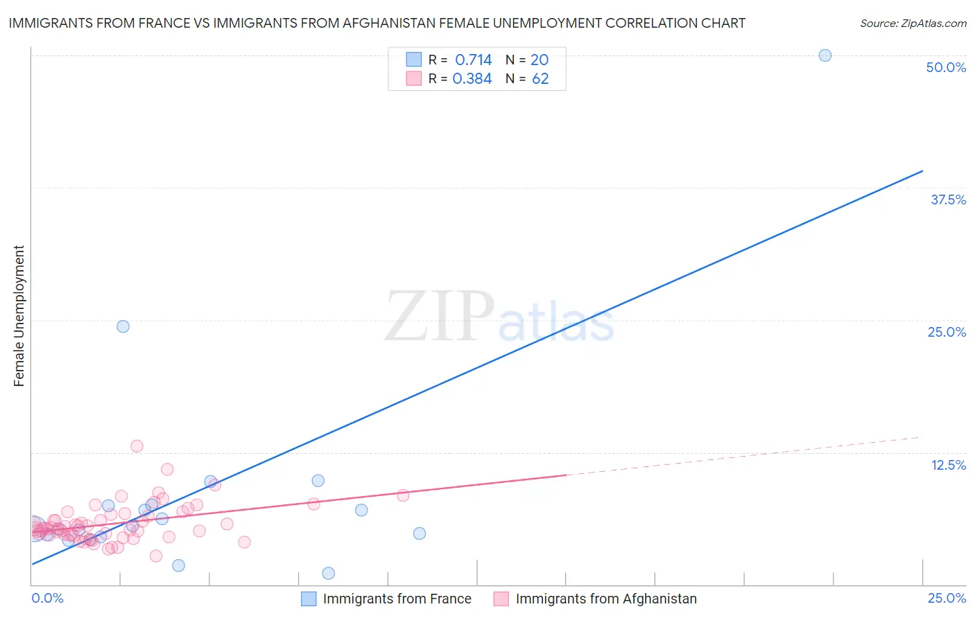 Immigrants from France vs Immigrants from Afghanistan Female Unemployment