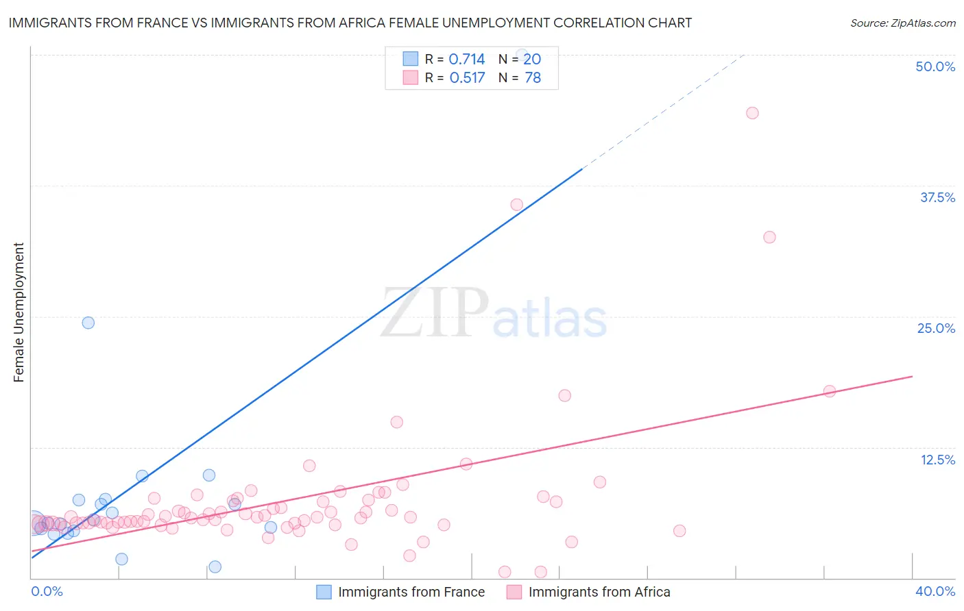 Immigrants from France vs Immigrants from Africa Female Unemployment