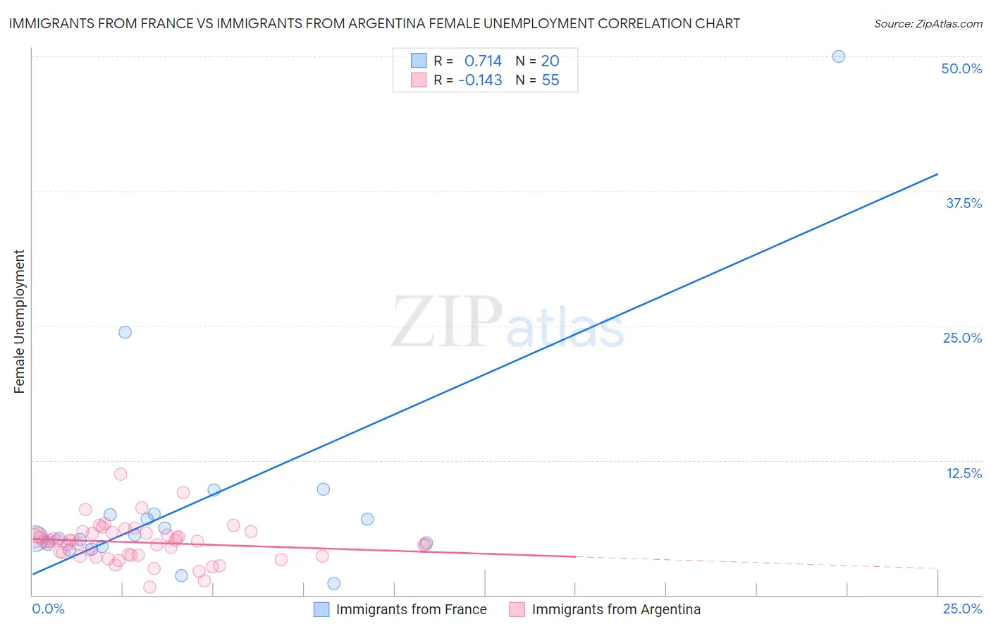 Immigrants from France vs Immigrants from Argentina Female Unemployment