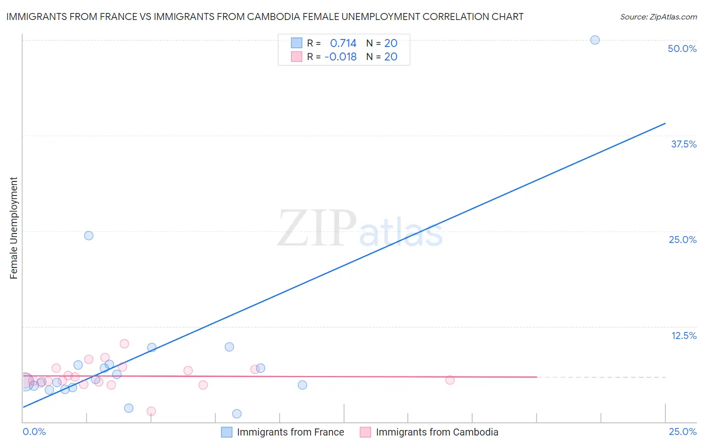 Immigrants from France vs Immigrants from Cambodia Female Unemployment