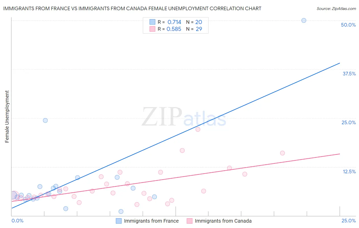 Immigrants from France vs Immigrants from Canada Female Unemployment