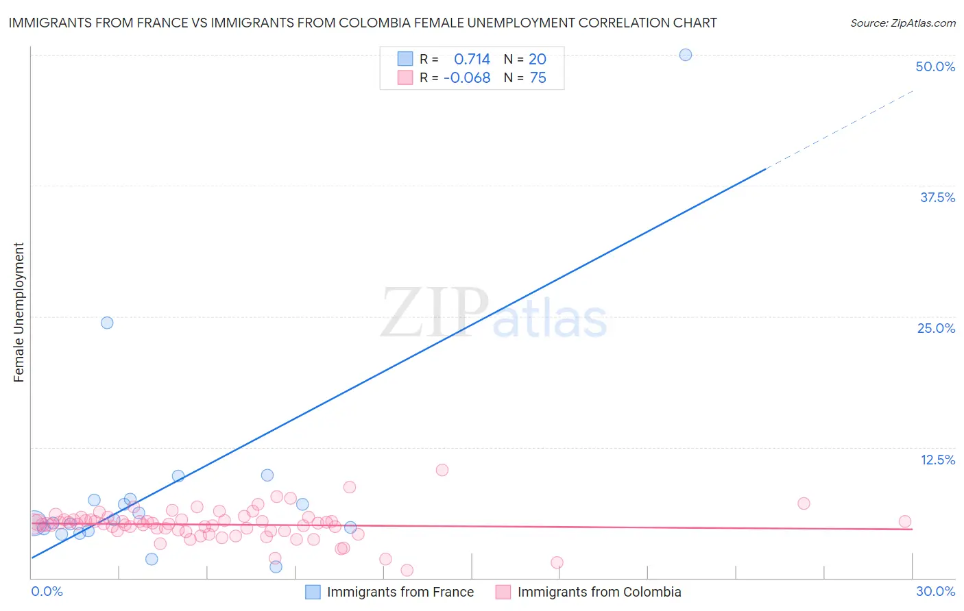 Immigrants from France vs Immigrants from Colombia Female Unemployment
