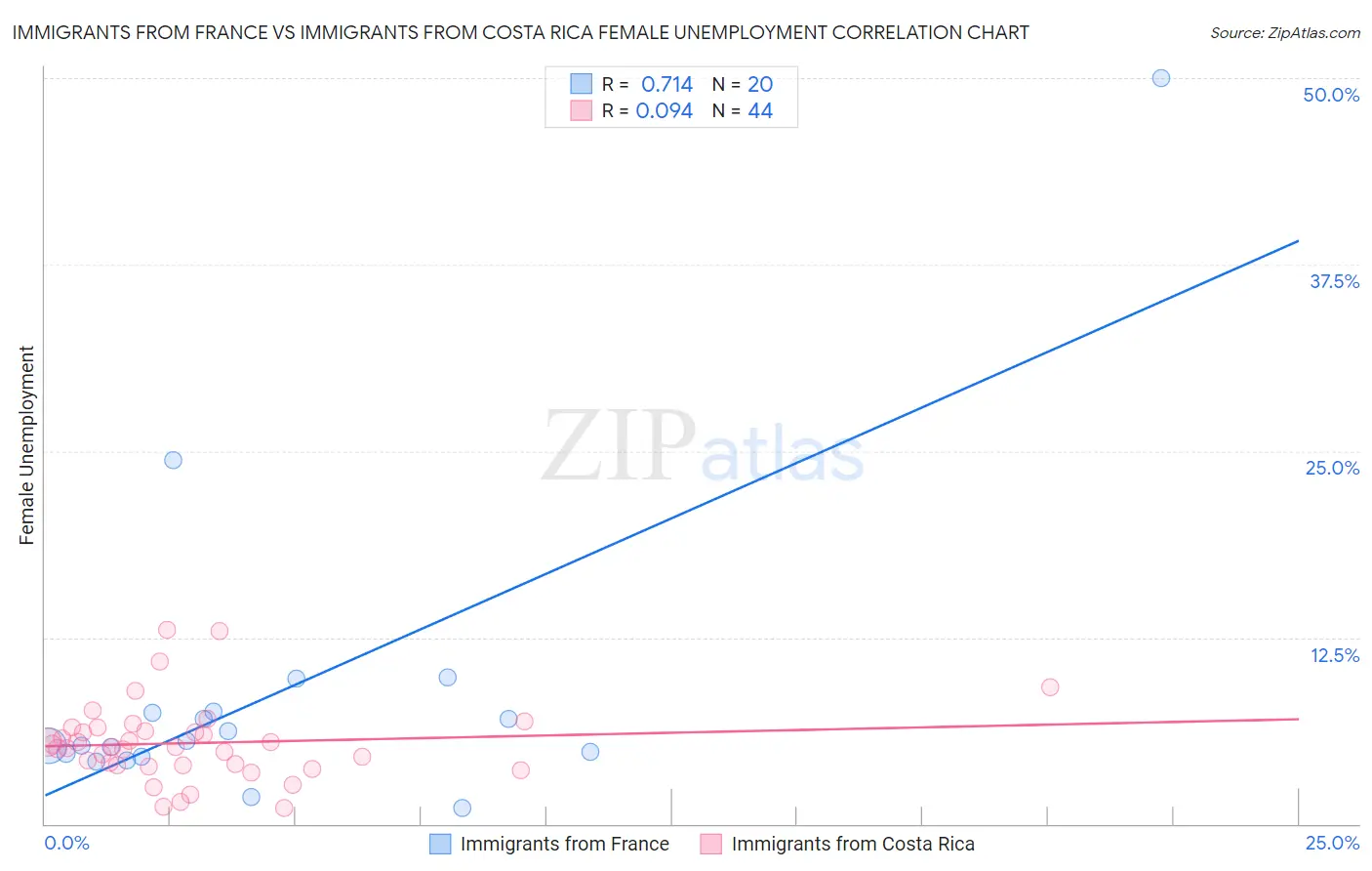 Immigrants from France vs Immigrants from Costa Rica Female Unemployment