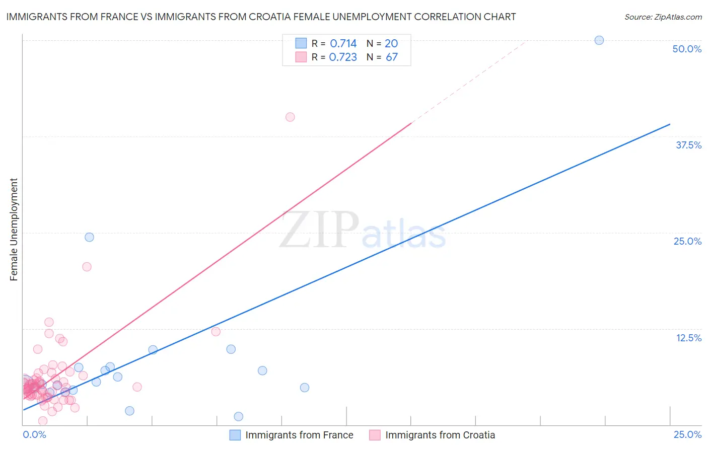 Immigrants from France vs Immigrants from Croatia Female Unemployment