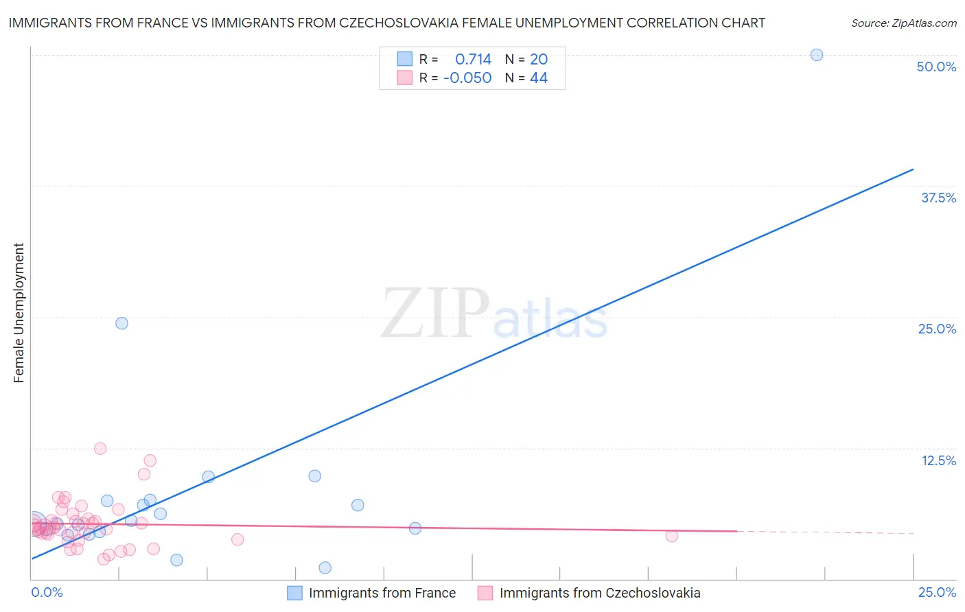 Immigrants from France vs Immigrants from Czechoslovakia Female Unemployment