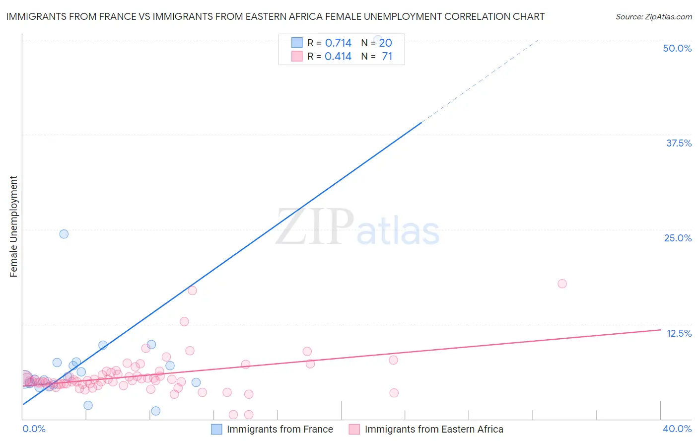 Immigrants from France vs Immigrants from Eastern Africa Female Unemployment