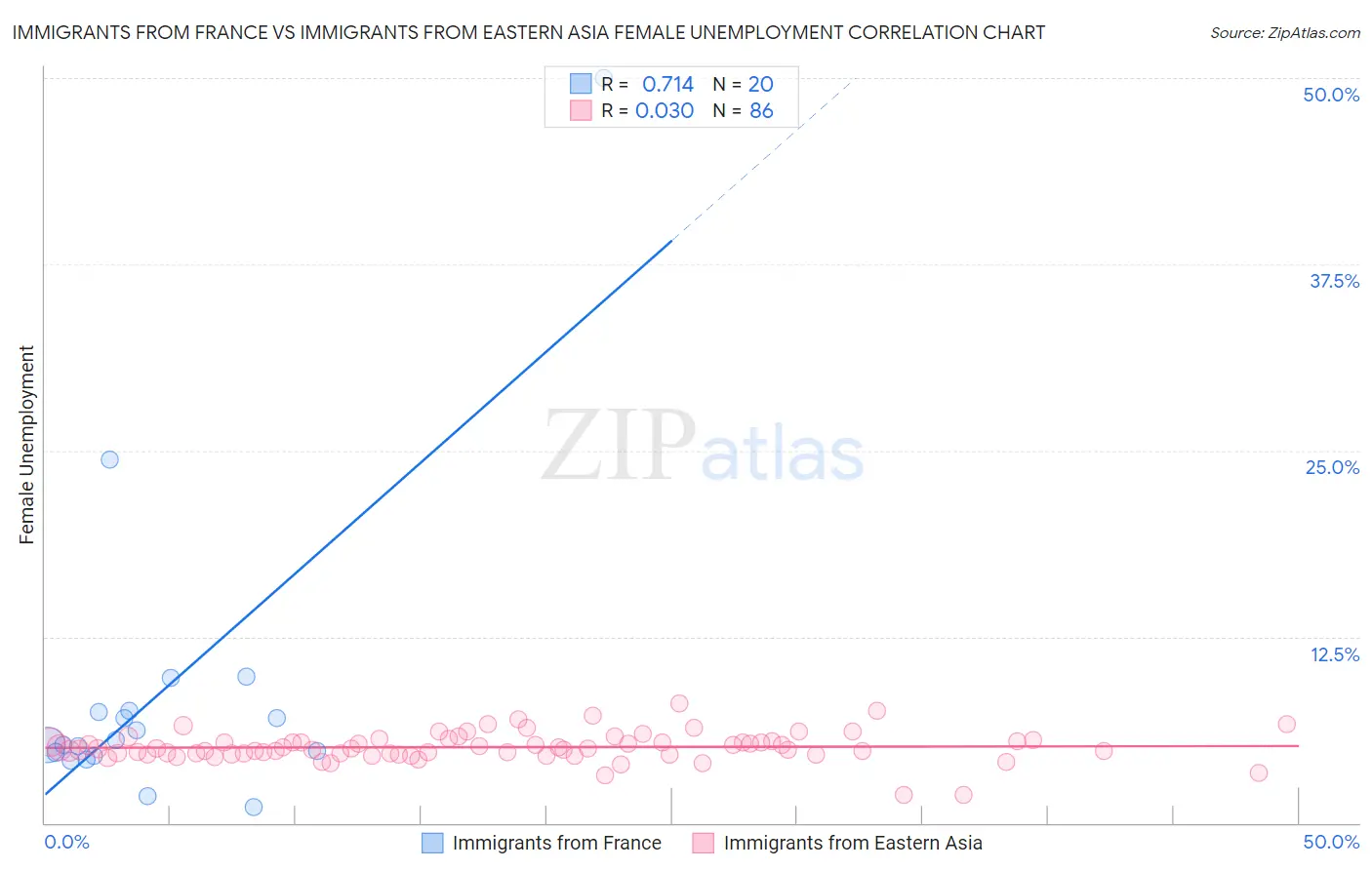 Immigrants from France vs Immigrants from Eastern Asia Female Unemployment