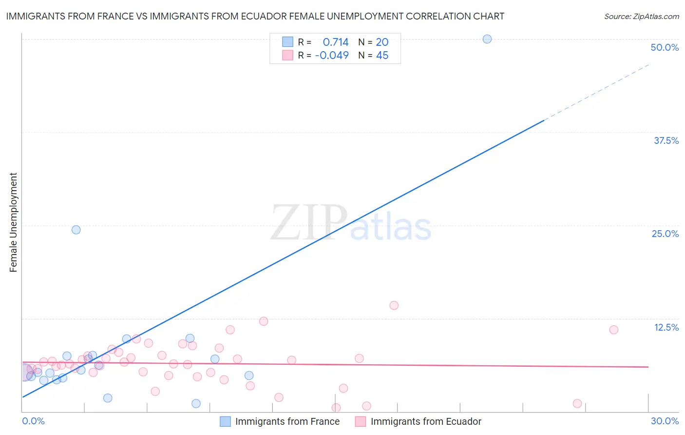 Immigrants from France vs Immigrants from Ecuador Female Unemployment
