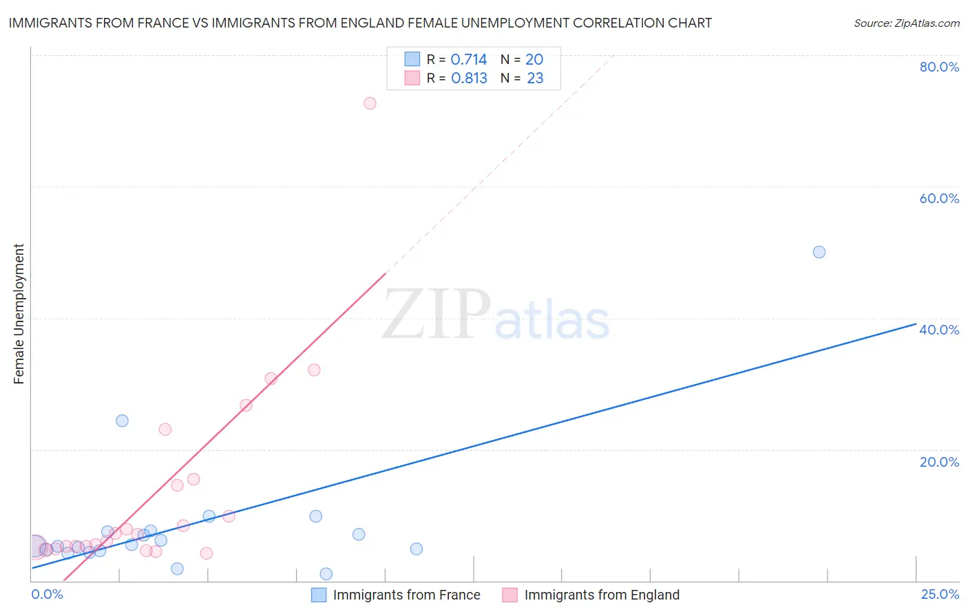 Immigrants from France vs Immigrants from England Female Unemployment
