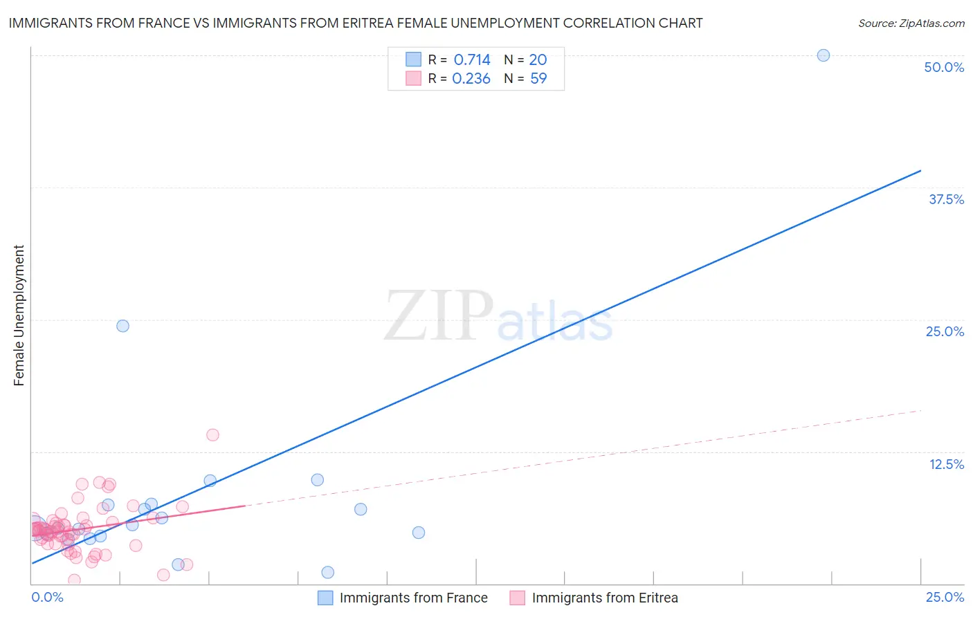 Immigrants from France vs Immigrants from Eritrea Female Unemployment