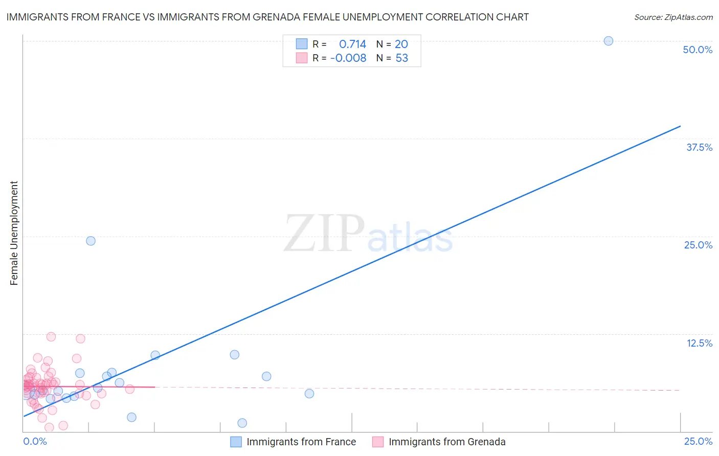 Immigrants from France vs Immigrants from Grenada Female Unemployment