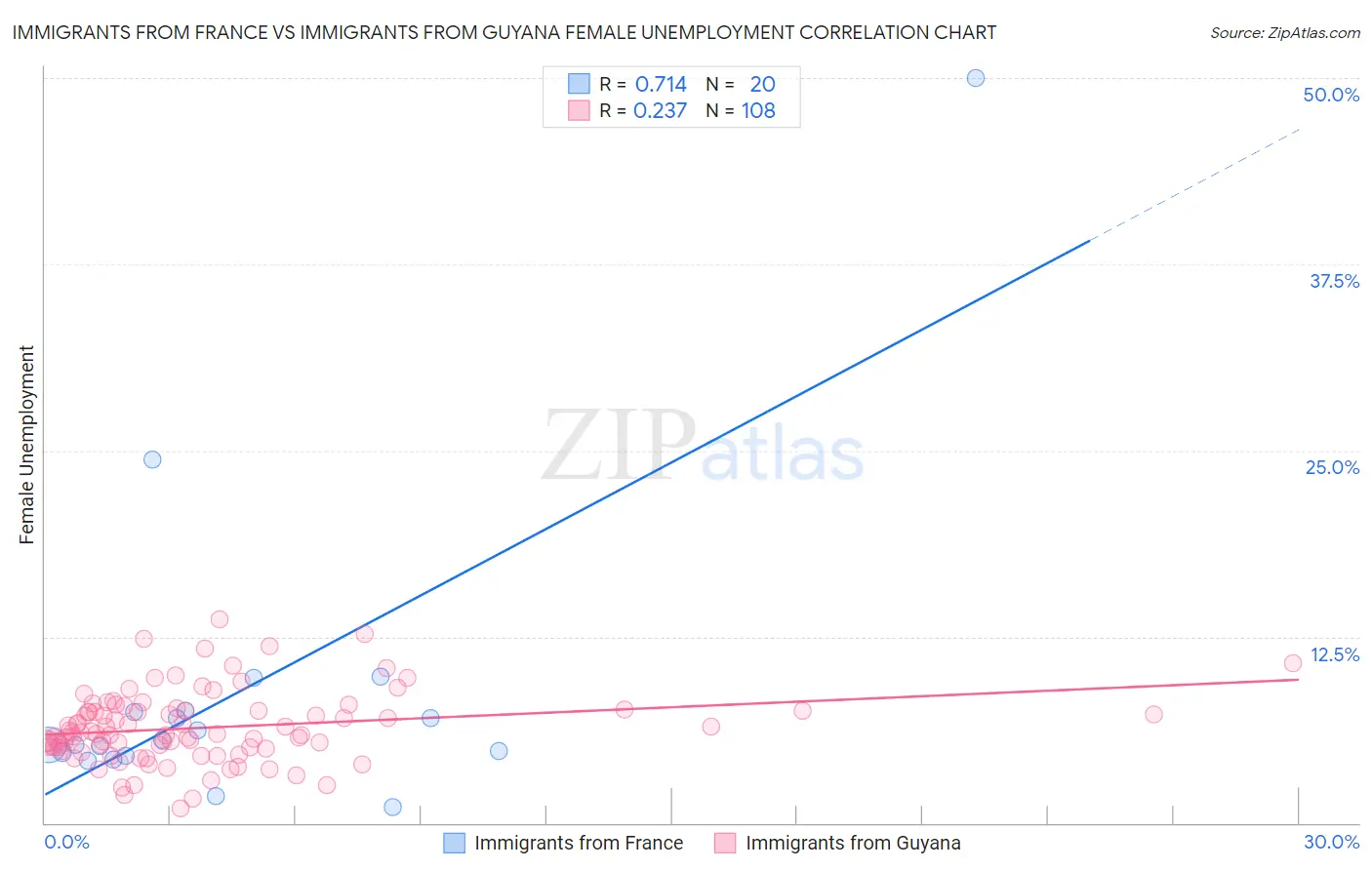 Immigrants from France vs Immigrants from Guyana Female Unemployment