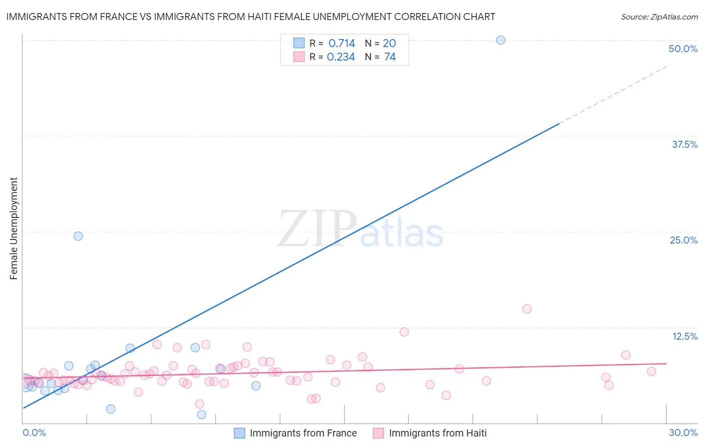 Immigrants from France vs Immigrants from Haiti Female Unemployment