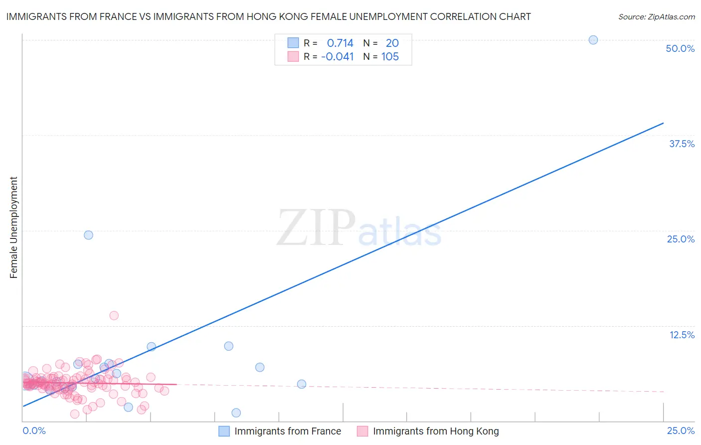 Immigrants from France vs Immigrants from Hong Kong Female Unemployment