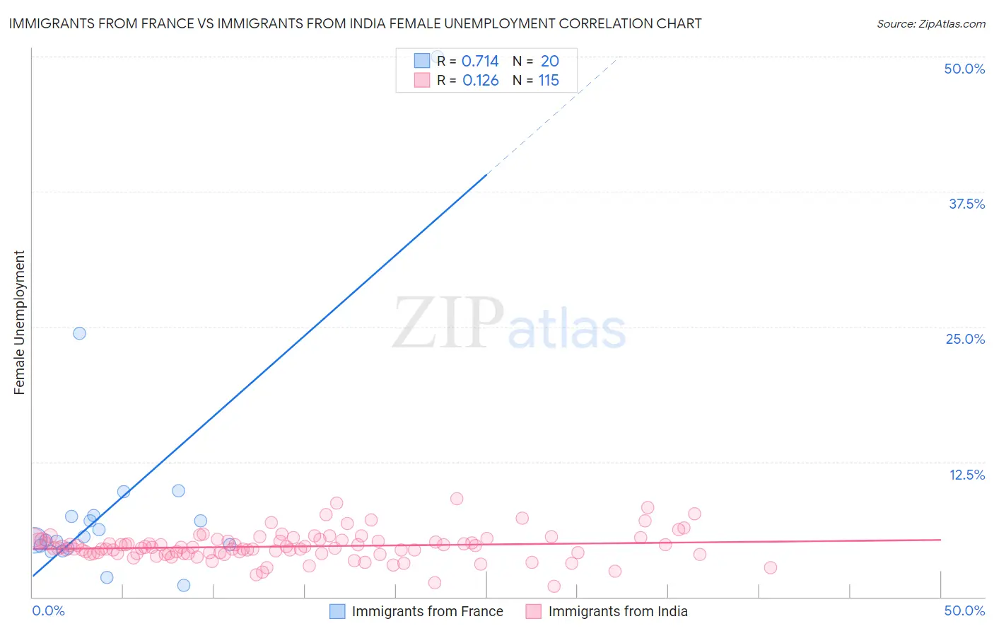 Immigrants from France vs Immigrants from India Female Unemployment