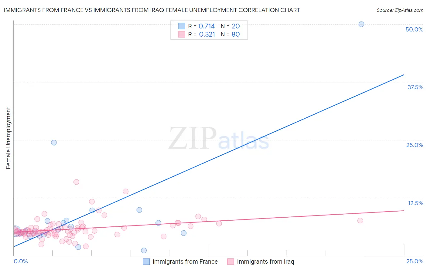 Immigrants from France vs Immigrants from Iraq Female Unemployment