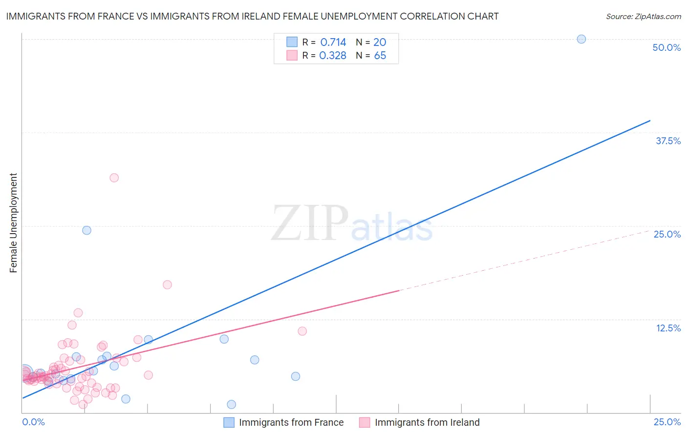 Immigrants from France vs Immigrants from Ireland Female Unemployment