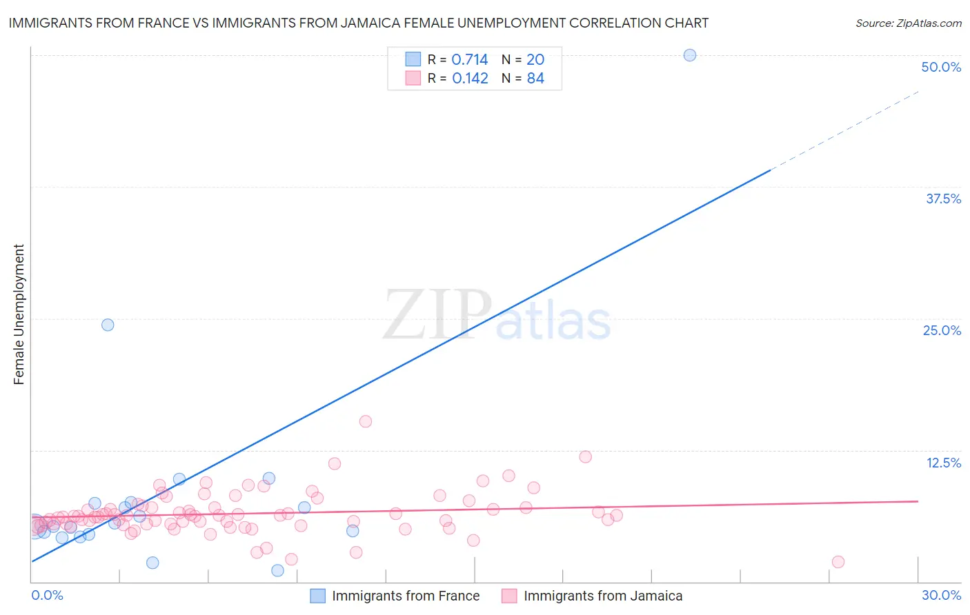 Immigrants from France vs Immigrants from Jamaica Female Unemployment