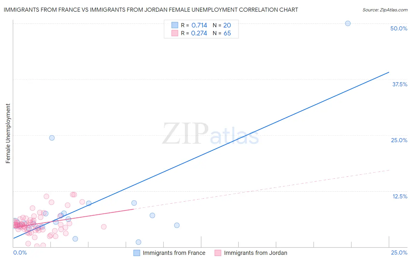 Immigrants from France vs Immigrants from Jordan Female Unemployment