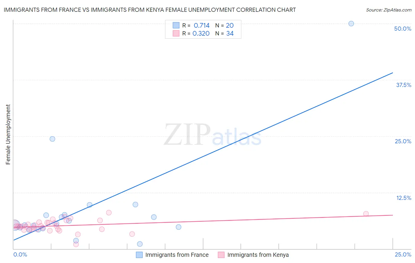 Immigrants from France vs Immigrants from Kenya Female Unemployment