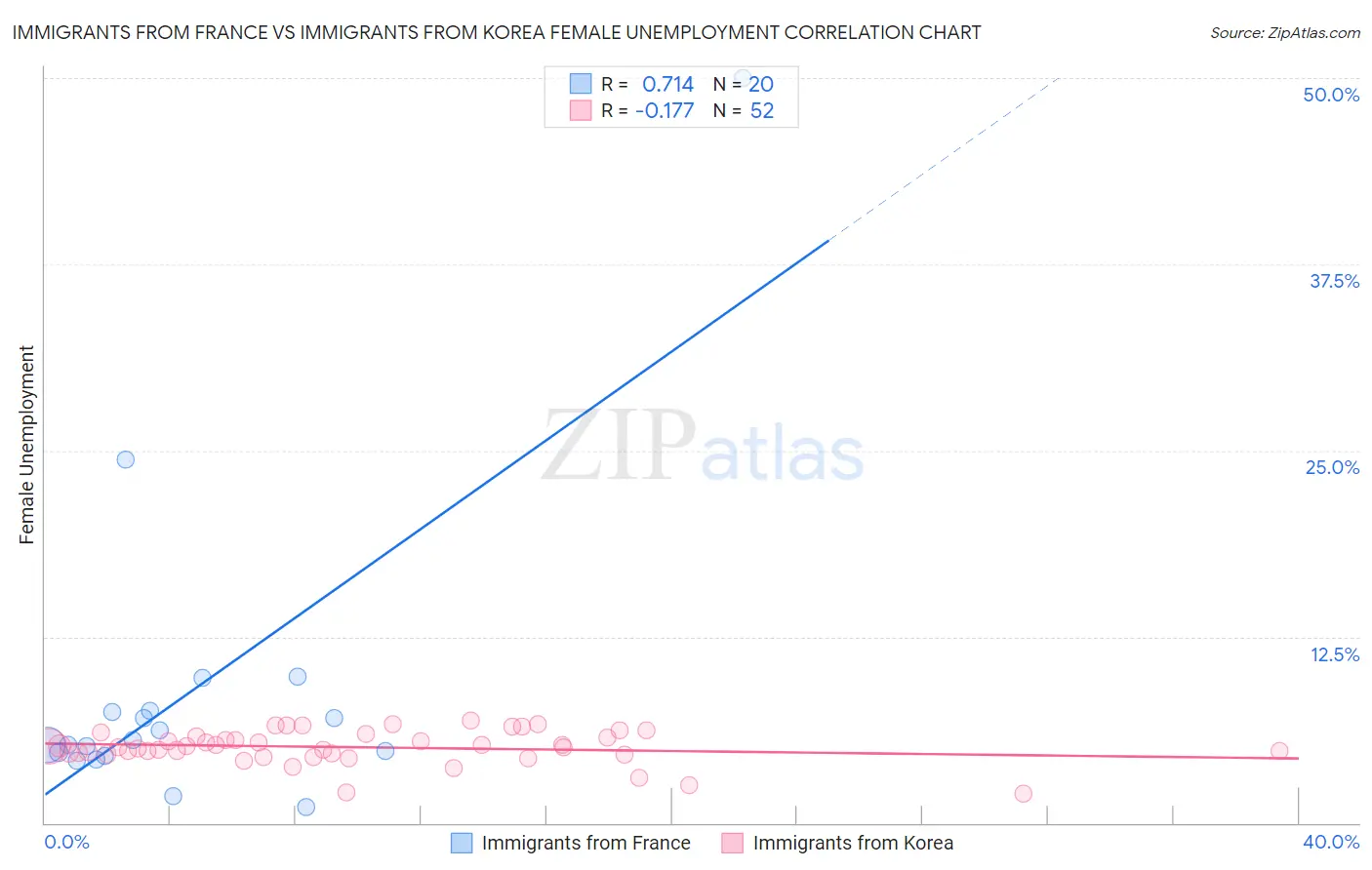 Immigrants from France vs Immigrants from Korea Female Unemployment