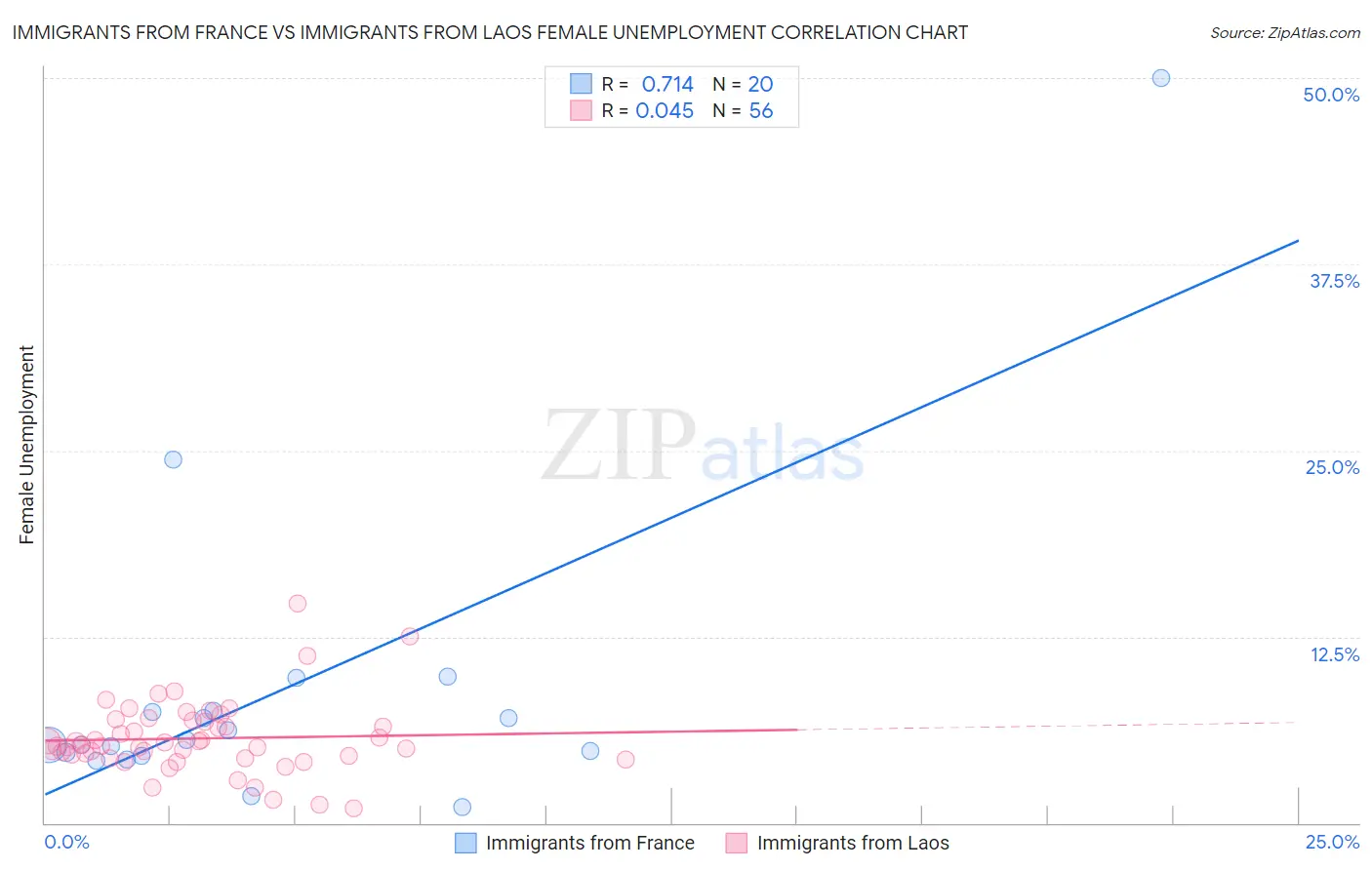 Immigrants from France vs Immigrants from Laos Female Unemployment