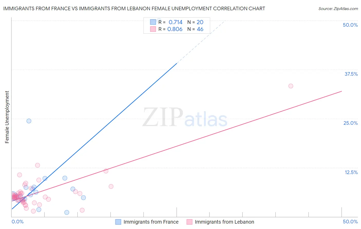 Immigrants from France vs Immigrants from Lebanon Female Unemployment