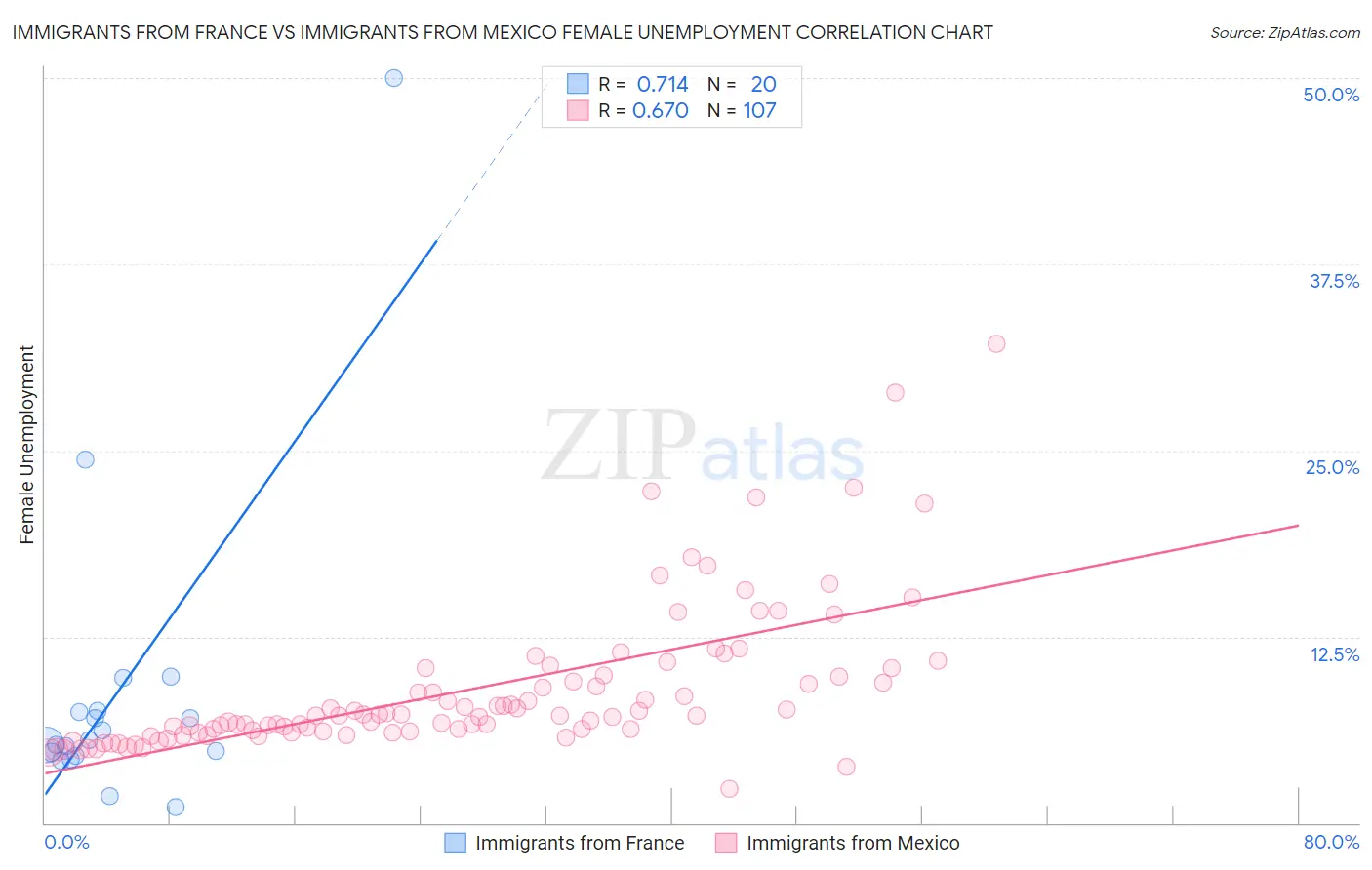 Immigrants from France vs Immigrants from Mexico Female Unemployment