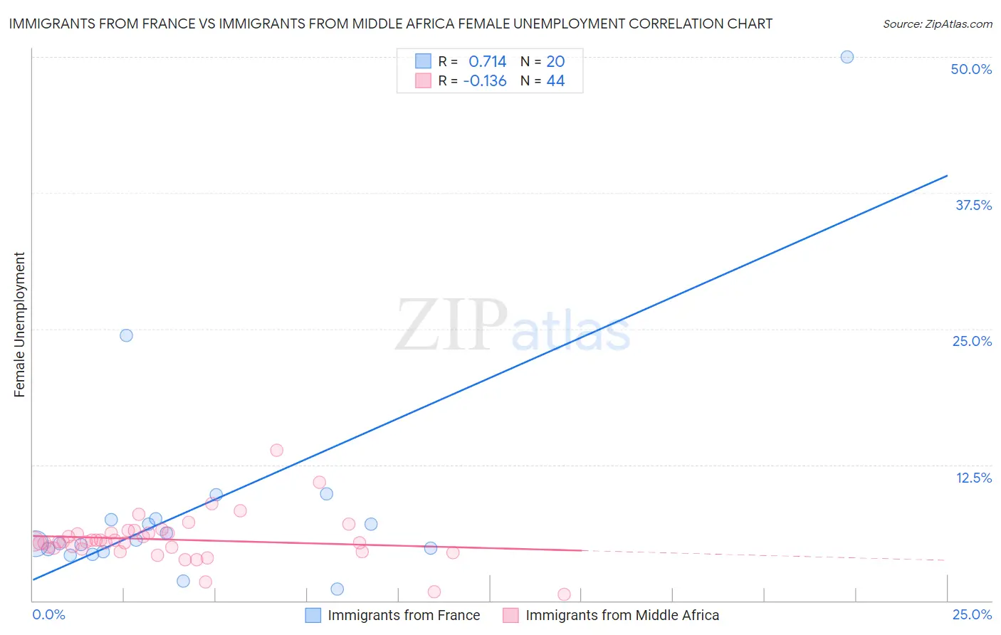 Immigrants from France vs Immigrants from Middle Africa Female Unemployment