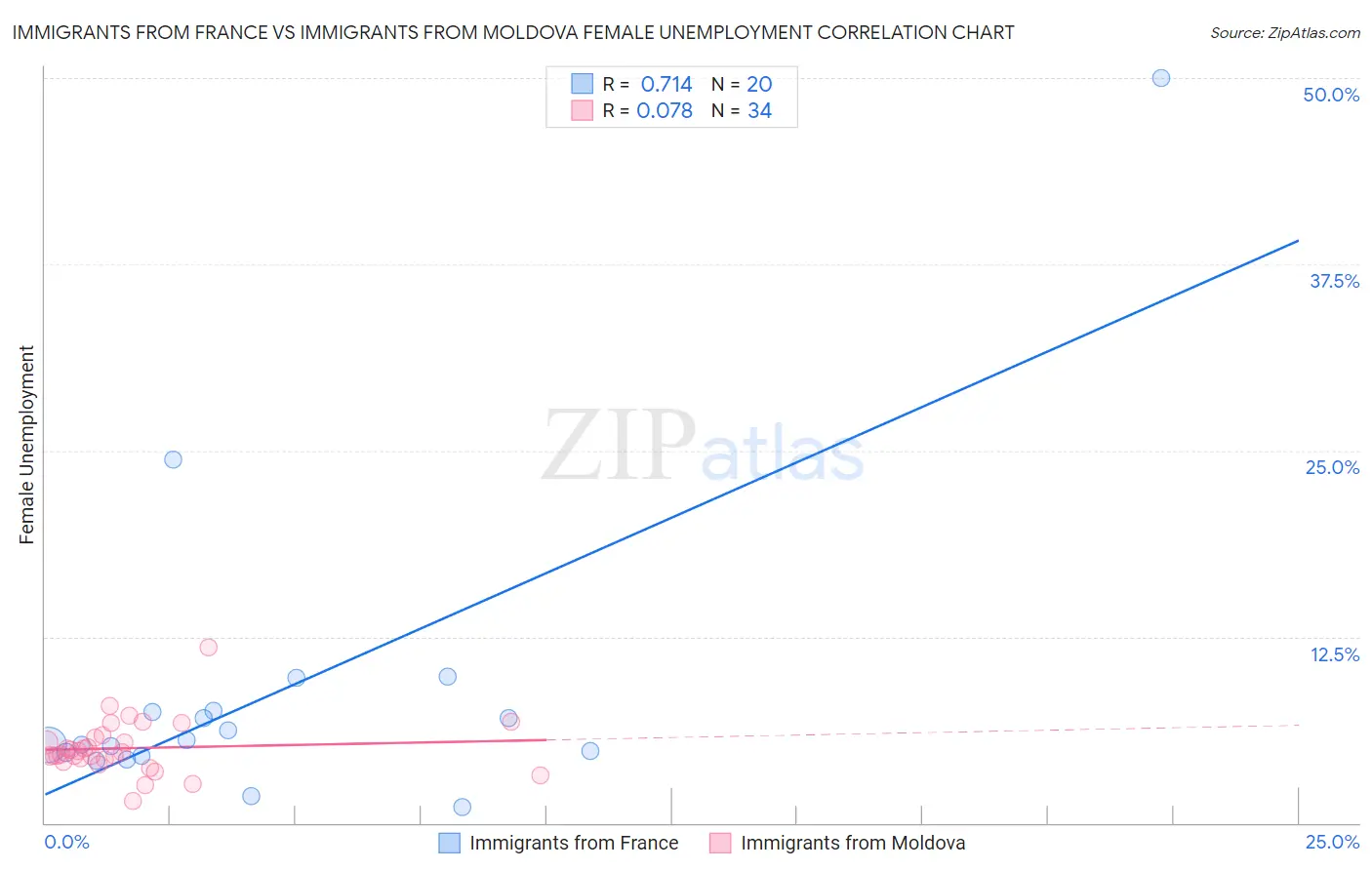 Immigrants from France vs Immigrants from Moldova Female Unemployment