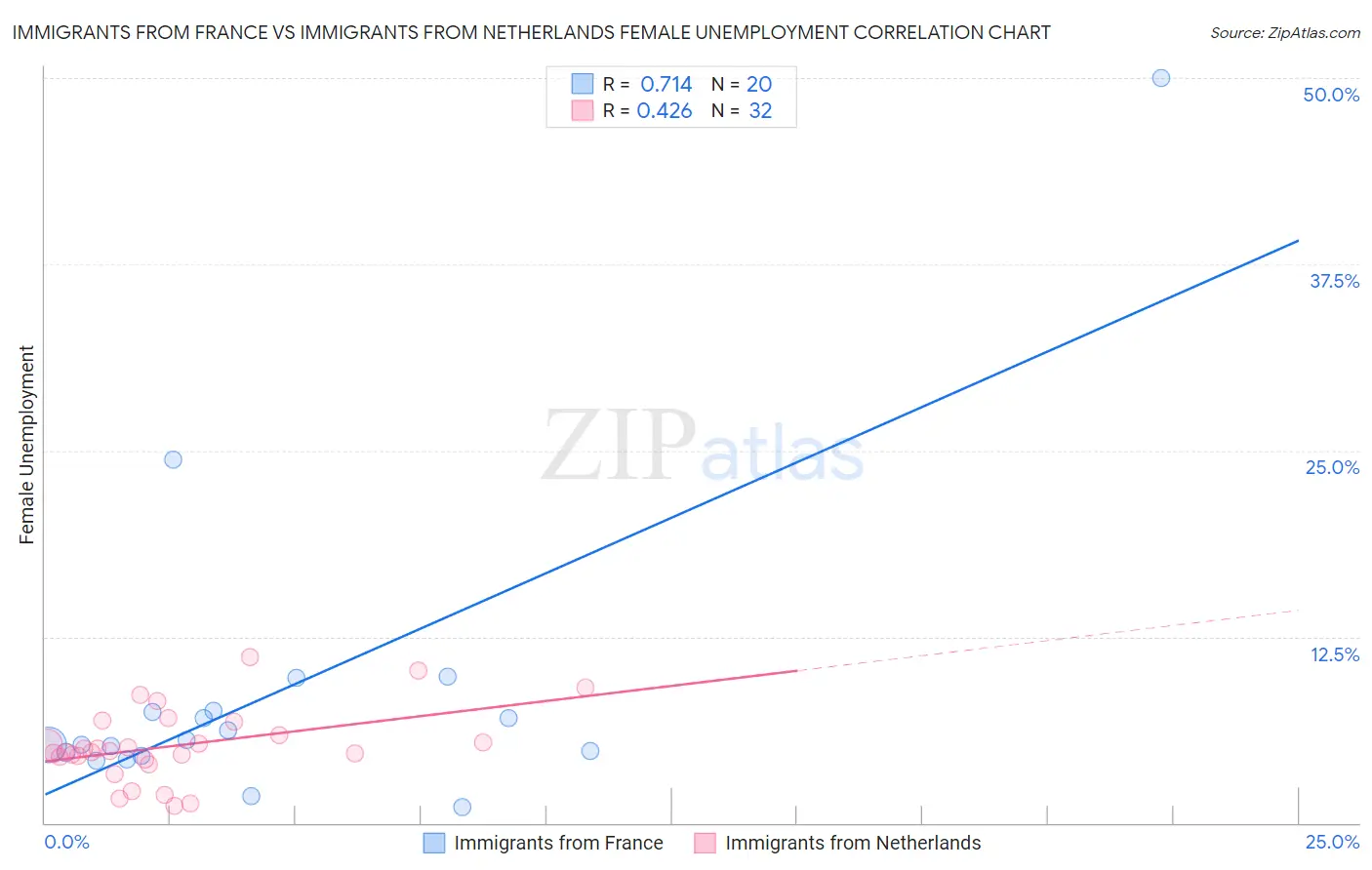 Immigrants from France vs Immigrants from Netherlands Female Unemployment