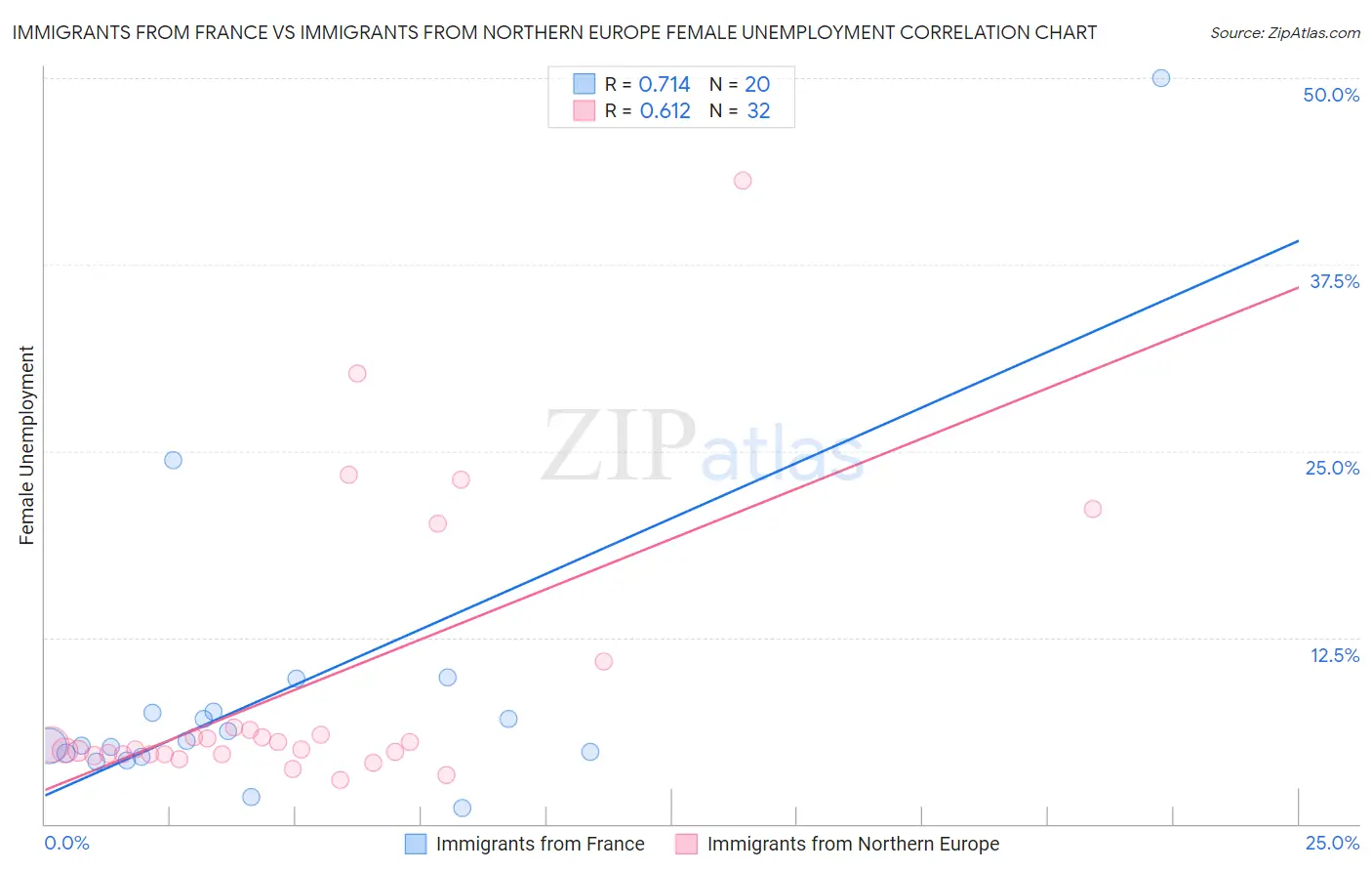 Immigrants from France vs Immigrants from Northern Europe Female Unemployment