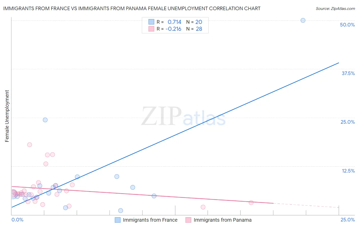 Immigrants from France vs Immigrants from Panama Female Unemployment