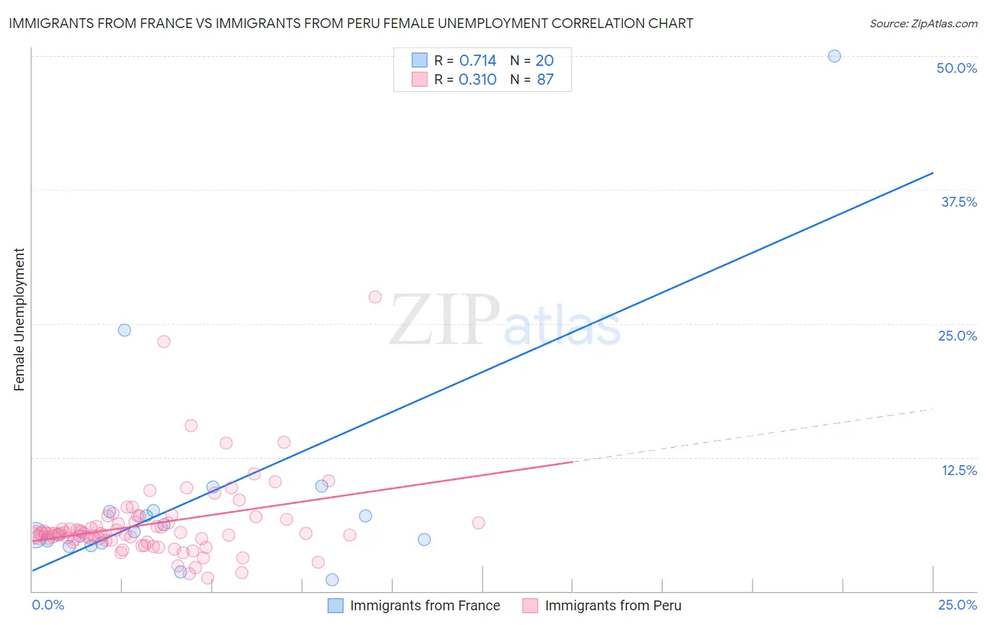 Immigrants from France vs Immigrants from Peru Female Unemployment