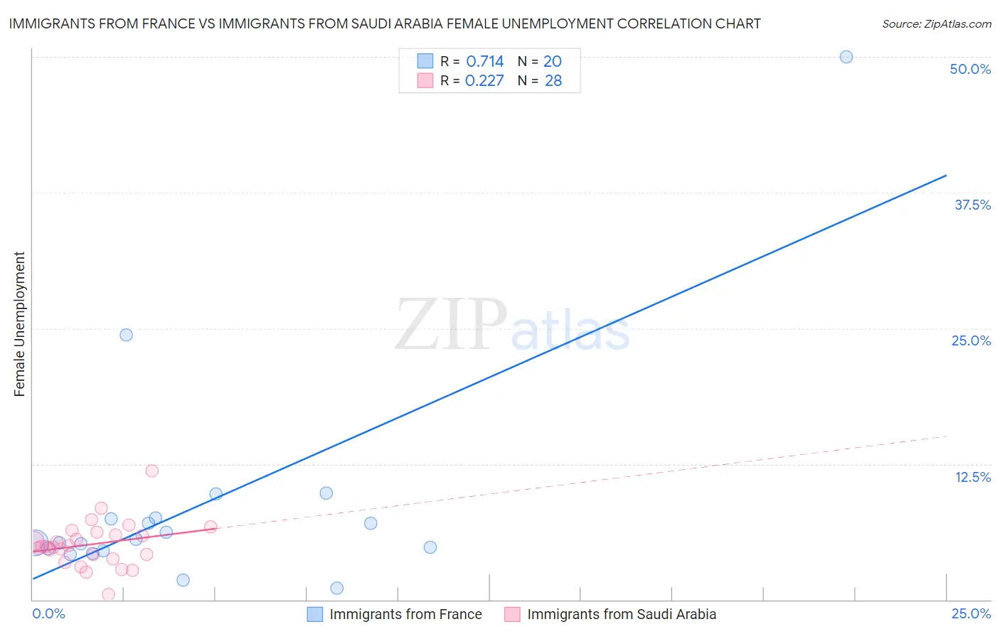 Immigrants from France vs Immigrants from Saudi Arabia Female Unemployment