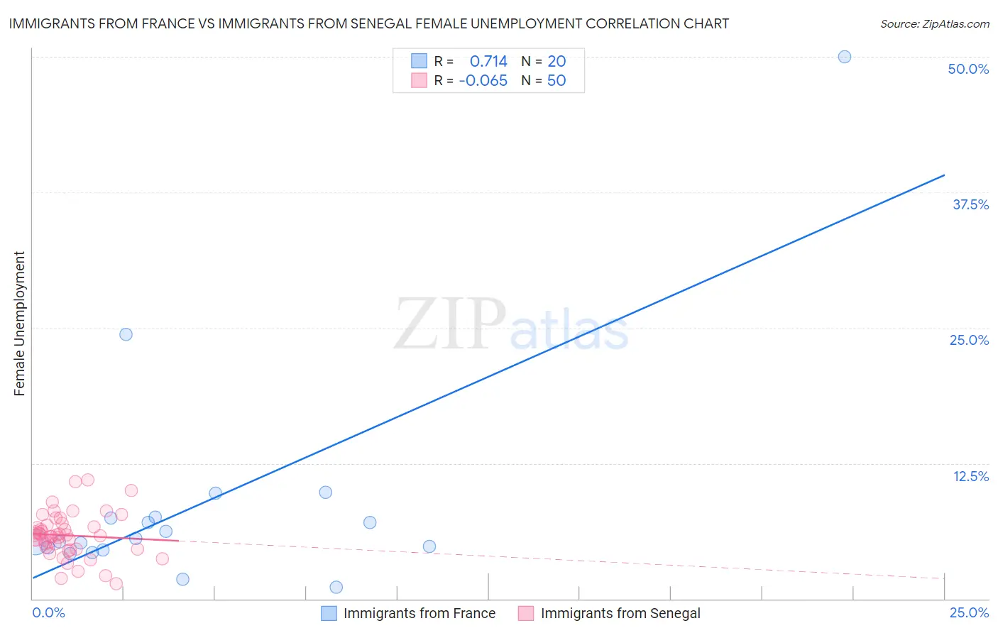 Immigrants from France vs Immigrants from Senegal Female Unemployment
