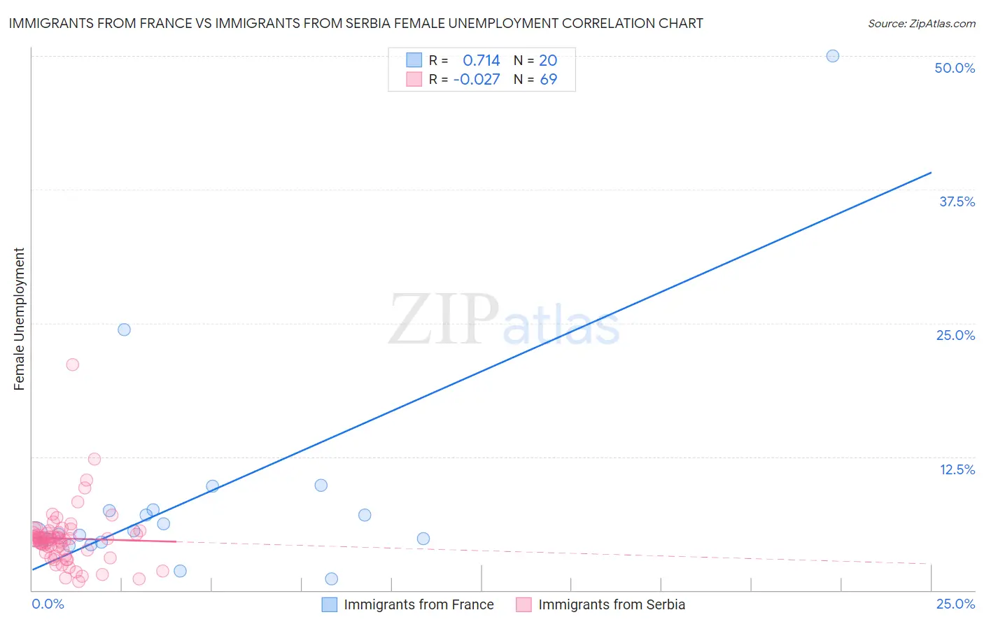 Immigrants from France vs Immigrants from Serbia Female Unemployment