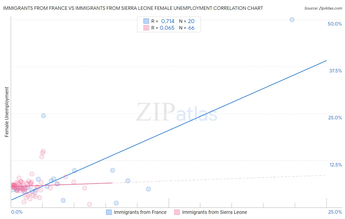 Immigrants from France vs Immigrants from Sierra Leone Female Unemployment