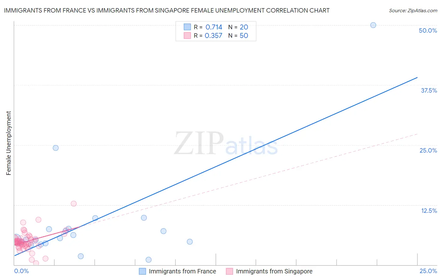 Immigrants from France vs Immigrants from Singapore Female Unemployment