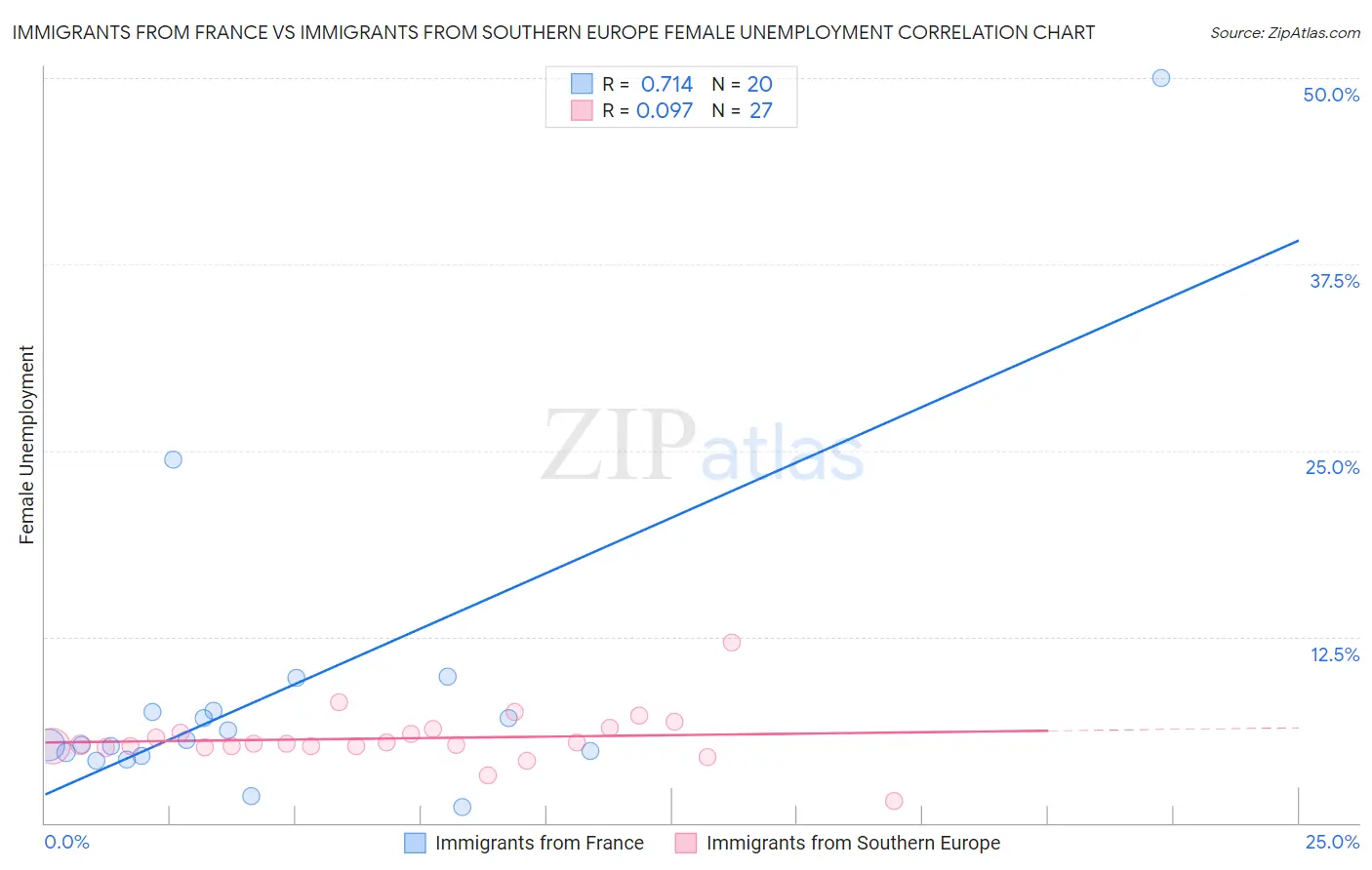 Immigrants from France vs Immigrants from Southern Europe Female Unemployment