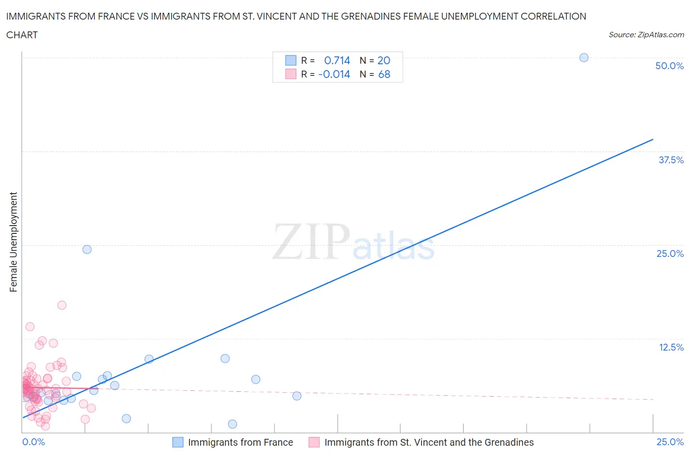 Immigrants from France vs Immigrants from St. Vincent and the Grenadines Female Unemployment