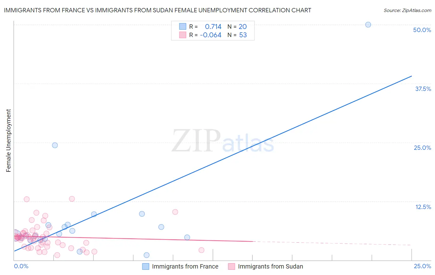 Immigrants from France vs Immigrants from Sudan Female Unemployment