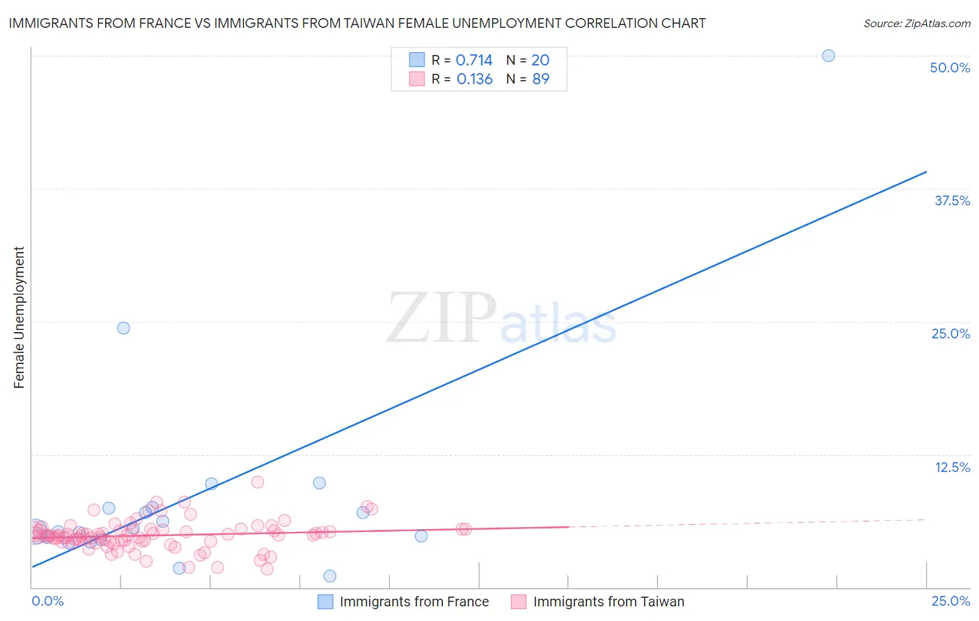 Immigrants from France vs Immigrants from Taiwan Female Unemployment